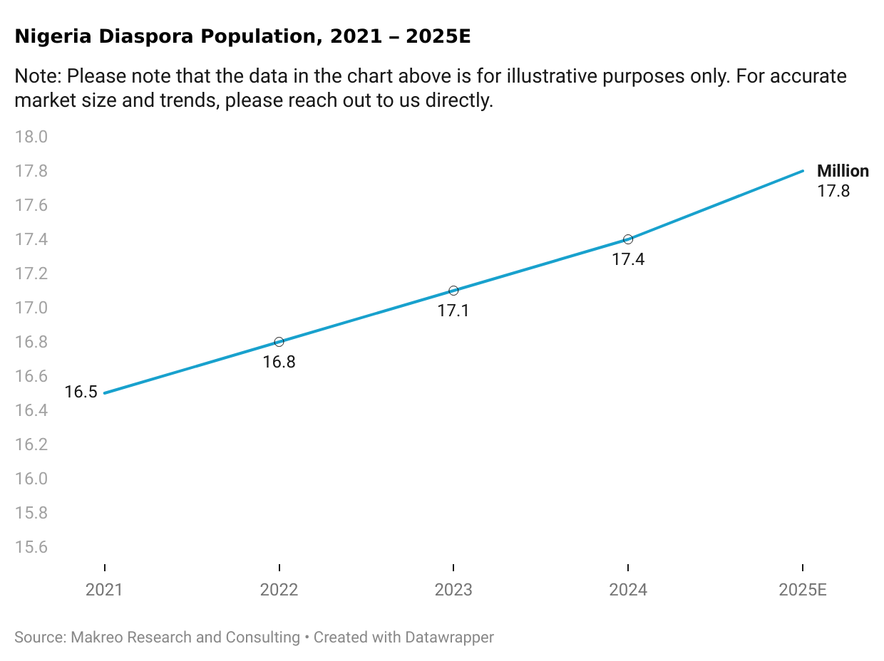 Nigeria Diaspora Population